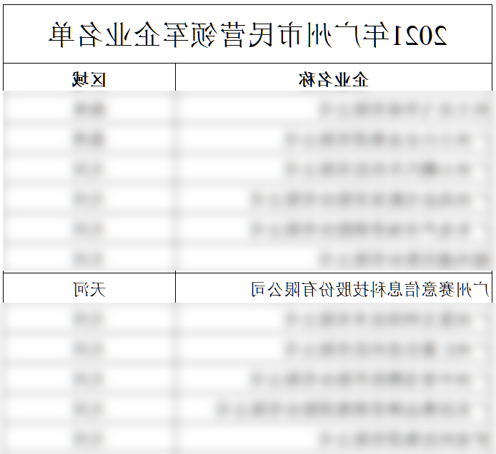 Leading Private Enterprises in Guangzhou in 2021